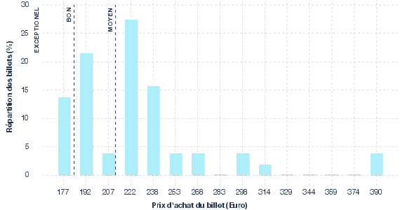 répartition des prix