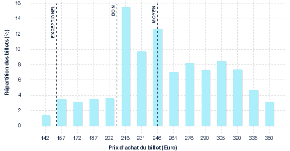 répartition des prix