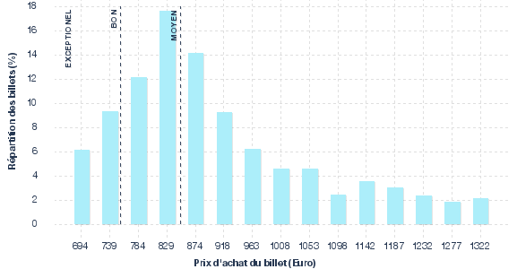 répartition des prix