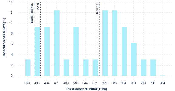 répartition des prix