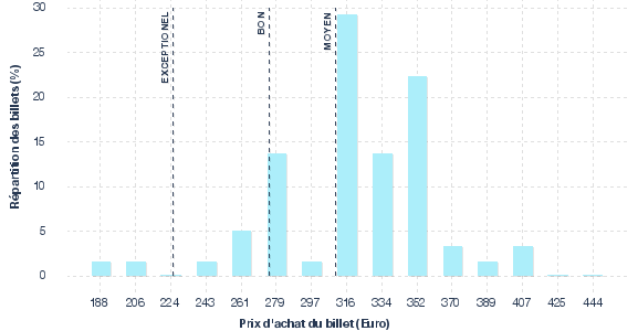 répartition des prix