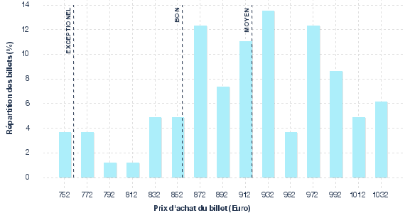 répartition des prix