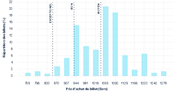 répartition des prix
