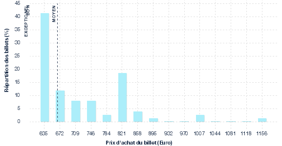 répartition des prix