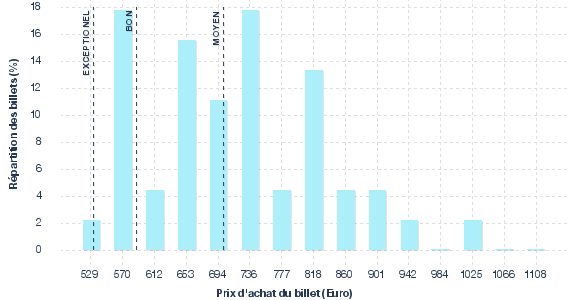répartition des prix