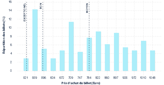 répartition des prix
