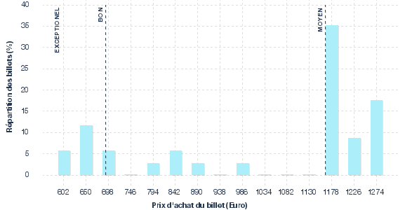 répartition des prix