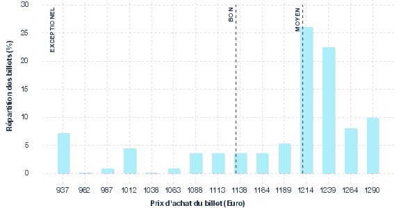 répartition des prix