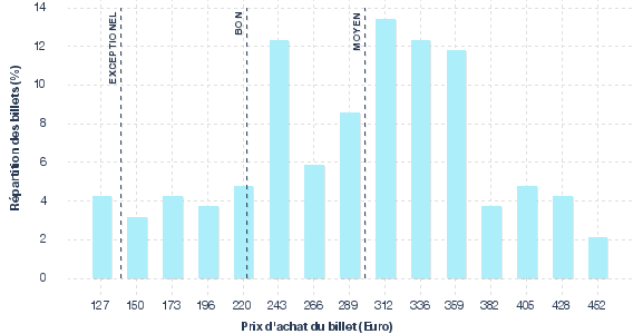 répartition des prix