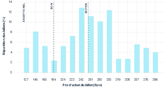 répartition des prix