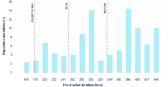 répartition des prix