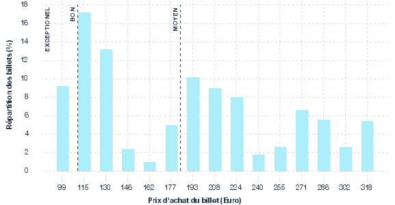 répartition des prix