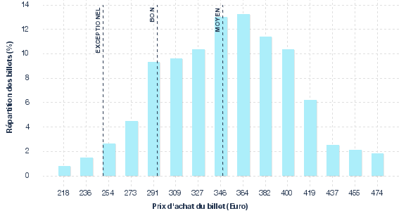 répartition des prix