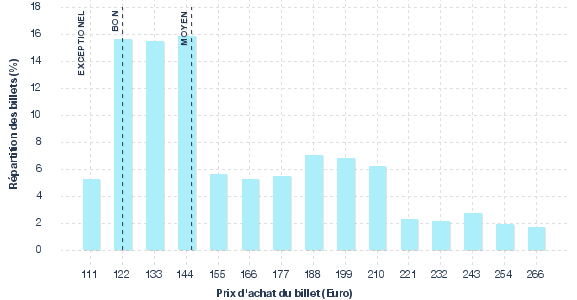répartition des prix