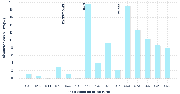 répartition des prix