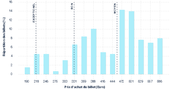 répartition des prix