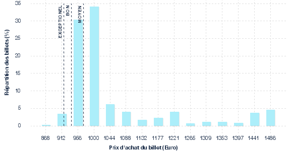 répartition des prix