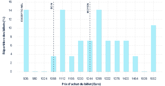 répartition des prix