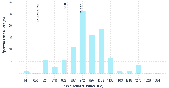 répartition des prix