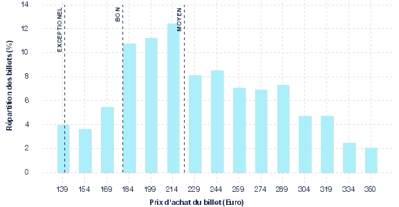 répartition des prix