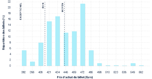 répartition des prix