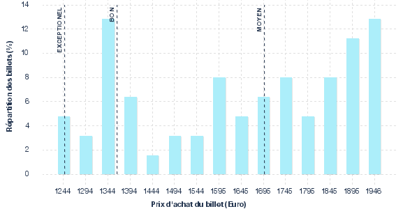 répartition des prix