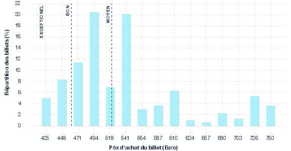 répartition des prix