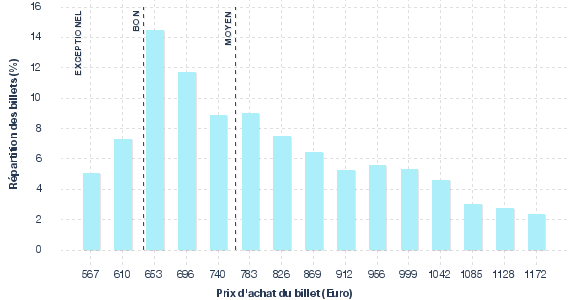 répartition des prix