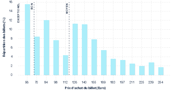 répartition des prix