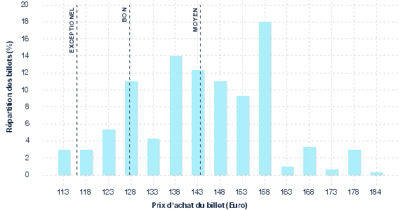 répartition des prix