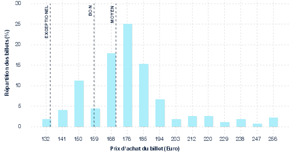 répartition des prix