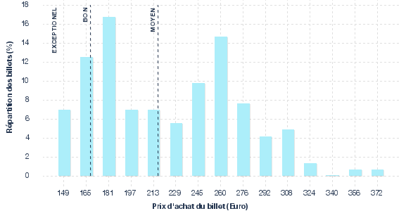 répartition des prix