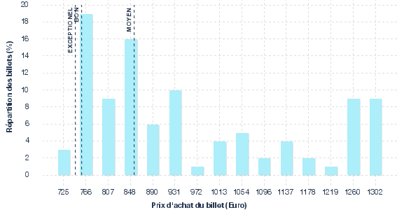 répartition des prix