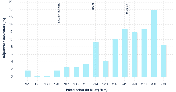 répartition des prix