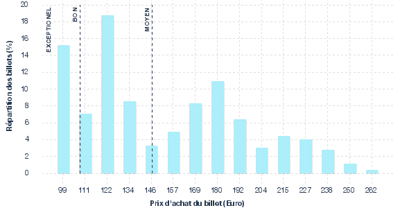 répartition des prix