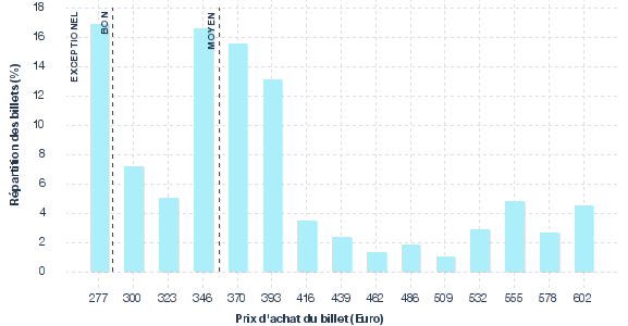 répartition des prix