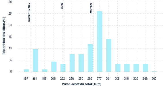 répartition des prix