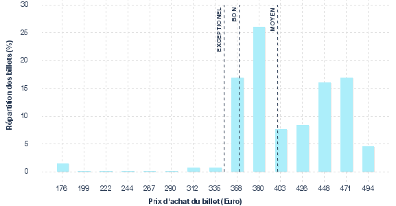 répartition des prix