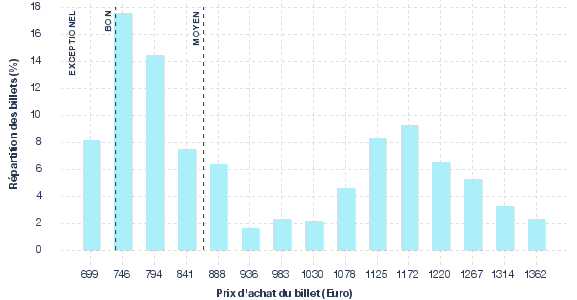 répartition des prix