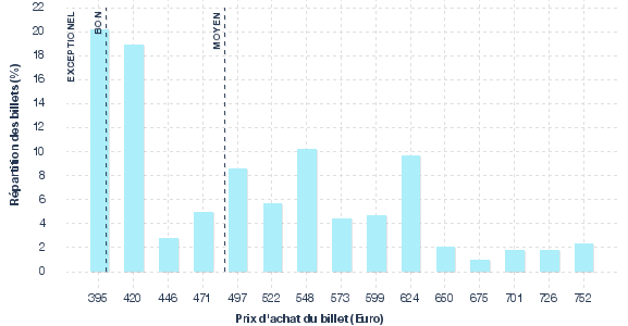 répartition des prix