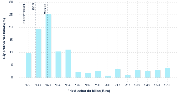 répartition des prix