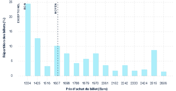 répartition des prix