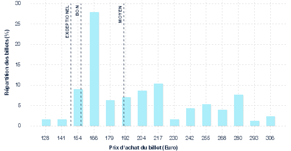 répartition des prix