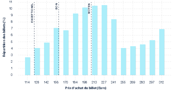 répartition des prix