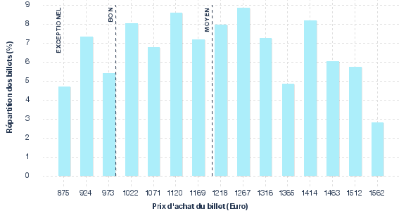 répartition des prix