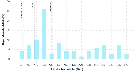 répartition des prix