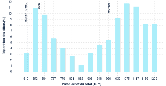 répartition des prix