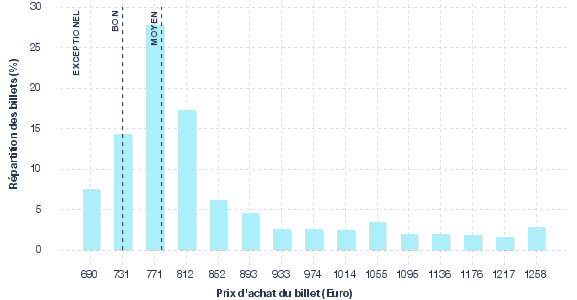 répartition des prix