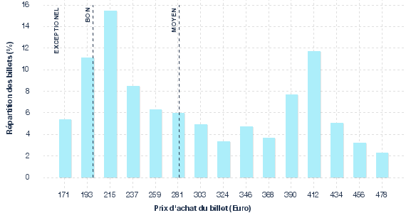 répartition des prix