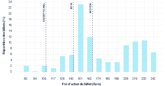 répartition des prix